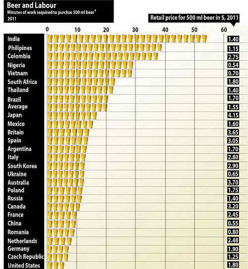 Цена пива и труд по странам мира