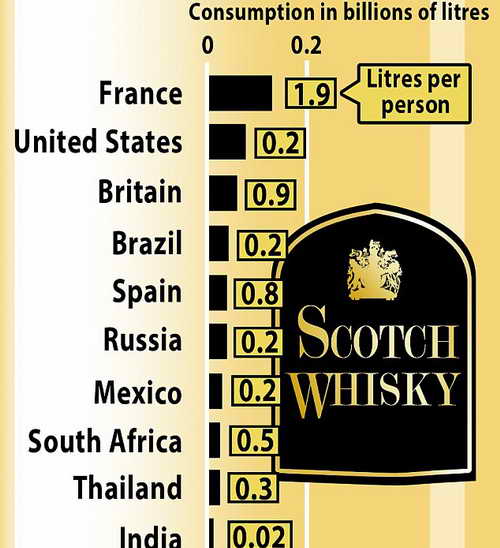 Производство и потребление виски