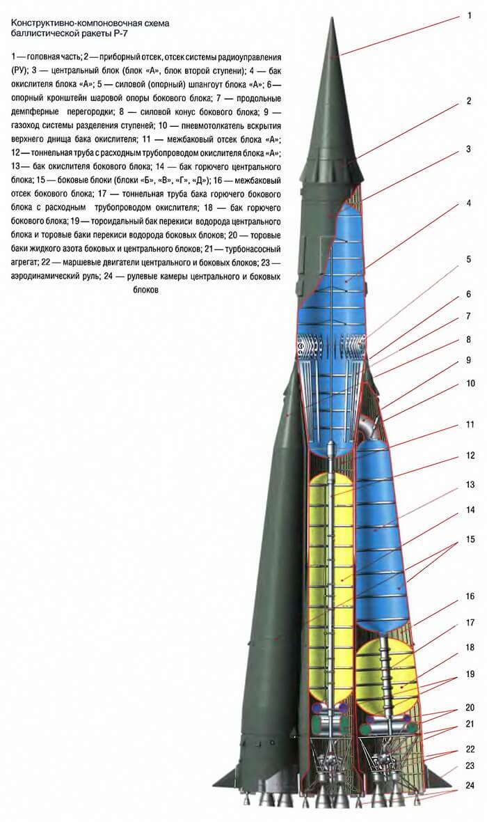 Межконтинентальная баллистическая ракета Р-7
